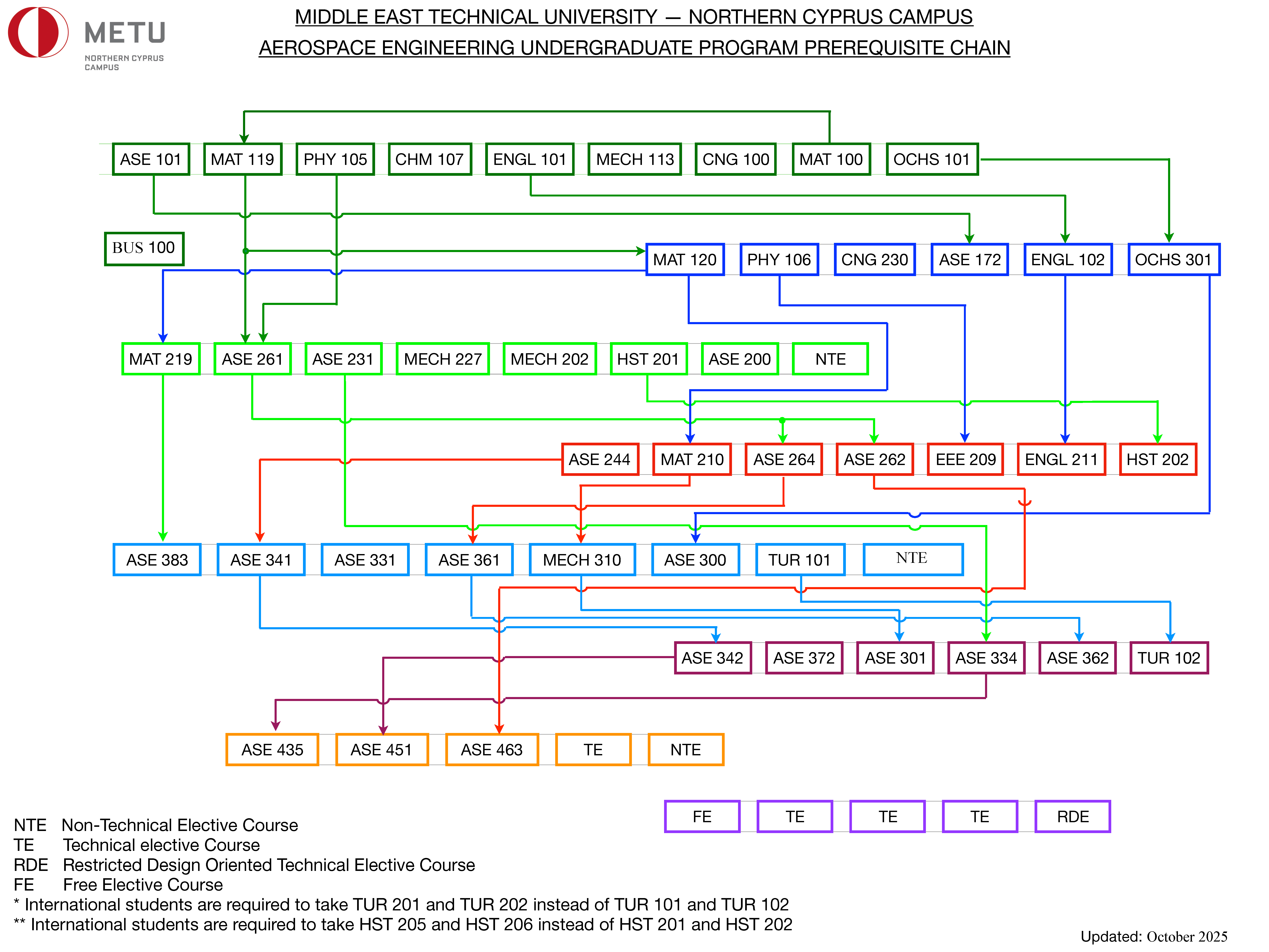ASE_Prerequisite_Chain