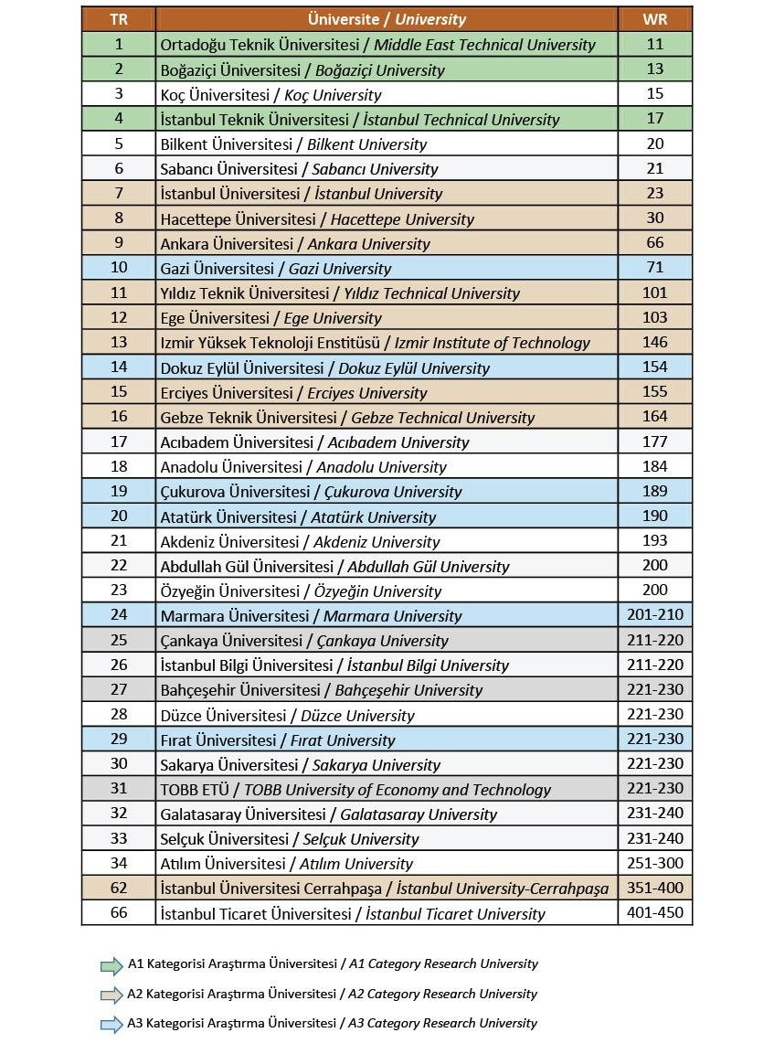 METU ranks 1 in QS EECA Rankings 2022 METU NCC